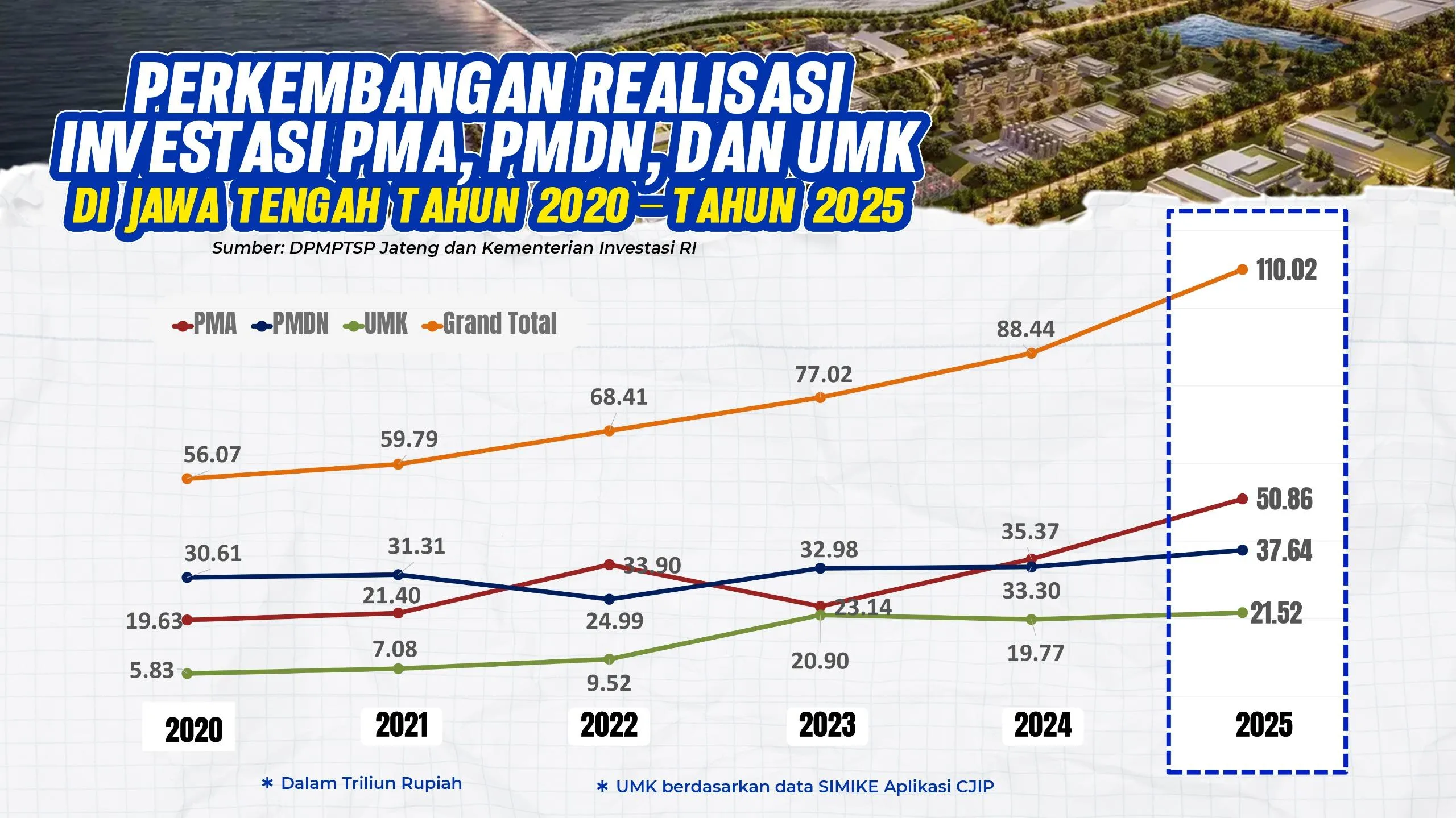 Jawa Tengah Catat Rekor Investasi Tertinggi Sepanjang Sejarah, Tembus Rp 88,50 Triliun